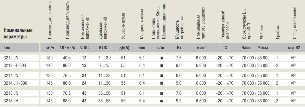 Рабочие параметры Ebmpapst 3214JN 92x92x38мм